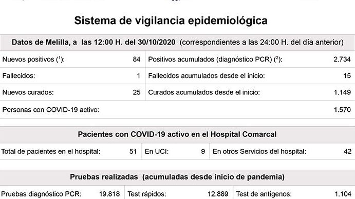 Un total de 84 nuevos positivos por Coronavirus en las últimas 24 horas