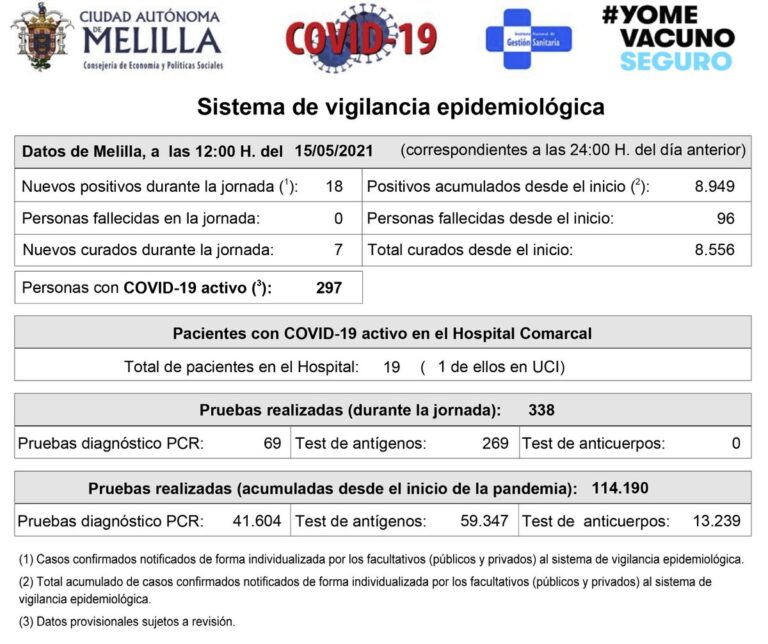 Vigilancia Epidemiológica cifra en 297 los casos activos por COVID19